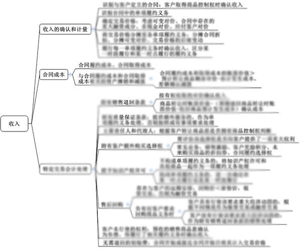 注會綜合階段備考需具備的專業知識框架-會計部分