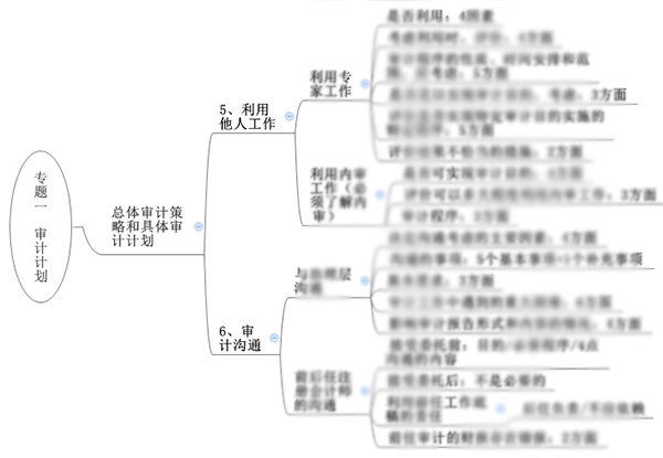 注會綜合階段備考需具備的專業知識框架-審計部分