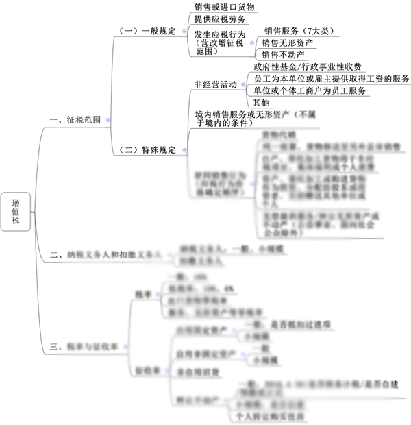 注會綜合階段備考需具備的專業知識框架-稅法部分