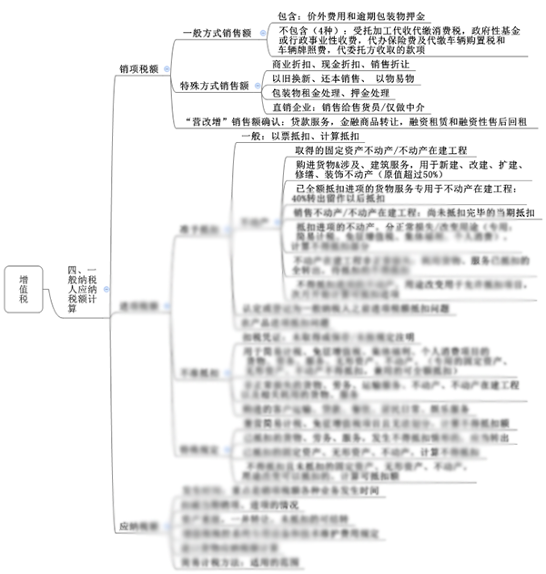 注會綜合階段備考需具備的專業知識框架-稅法部分