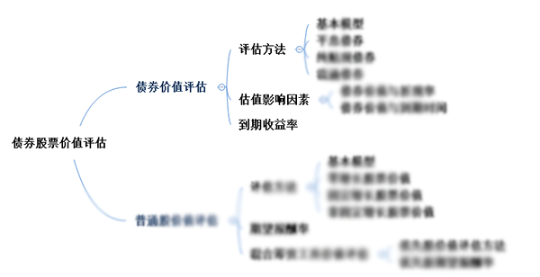 注會綜合階段備考需具備的專業知識框架-財管部分