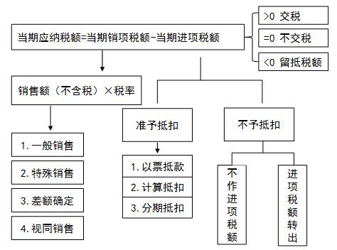 注會(huì)稅法高頻考點(diǎn)-銷(xiāo)項(xiàng)稅額.png