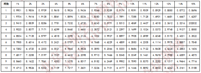 普通年金現(xiàn)值系數(shù)表.png