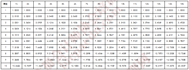 普通年金終值系數(shù)表.png