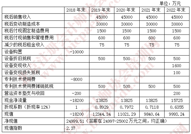 注會財(cái)管真題4.png