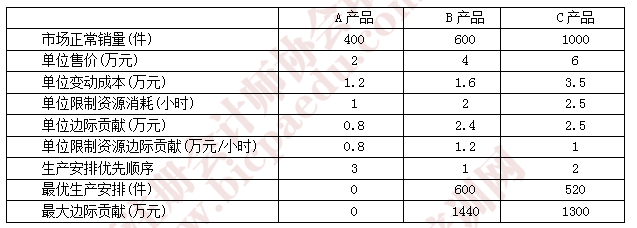 注會財(cái)管真題21.png