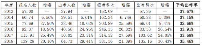 2019年注冊會計師報名人數.png