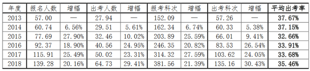 注會(huì)考試出考率.png