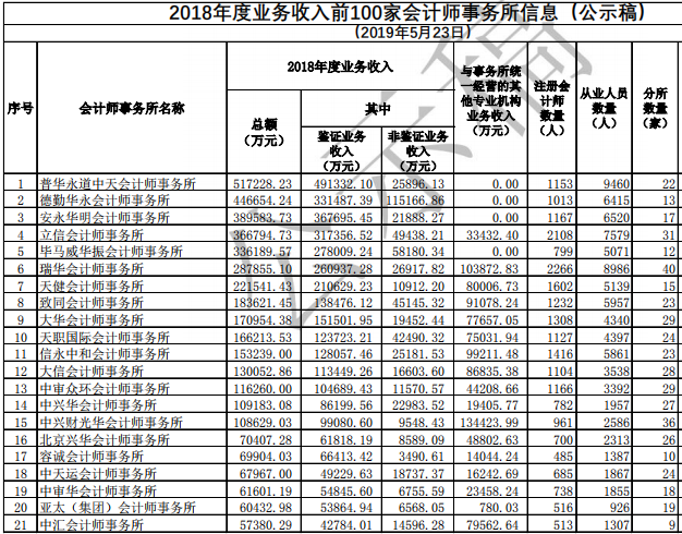 前100家會計師事務(wù)所1.png