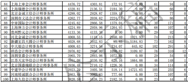 前100家會計師事務(wù)所4.png