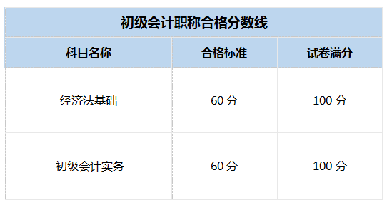 2019初級會計職稱考試合格分?jǐn)?shù)線.png