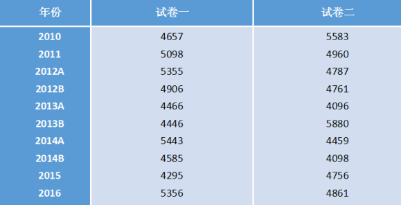 歷年注會綜合案例題字數統計