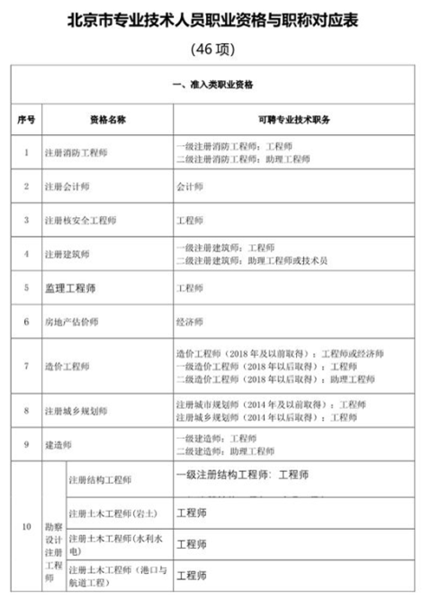 注冊會計師等46項(xiàng)職業(yè)資格可直接認(rèn)定職稱.png