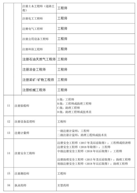 注冊會計師等46項(xiàng)職業(yè)資格可直接認(rèn)定職稱2.png