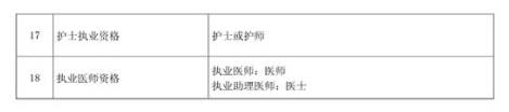 注冊會計師等46項(xiàng)職業(yè)資格可直接認(rèn)定職稱3.png