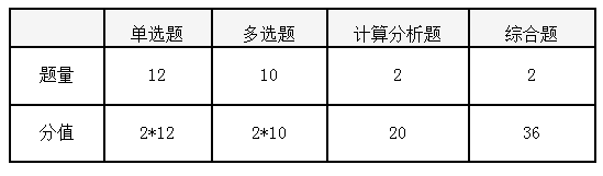 注會會計考試題型及分值.png
