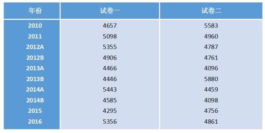 注會綜合階段考試案例字數.png