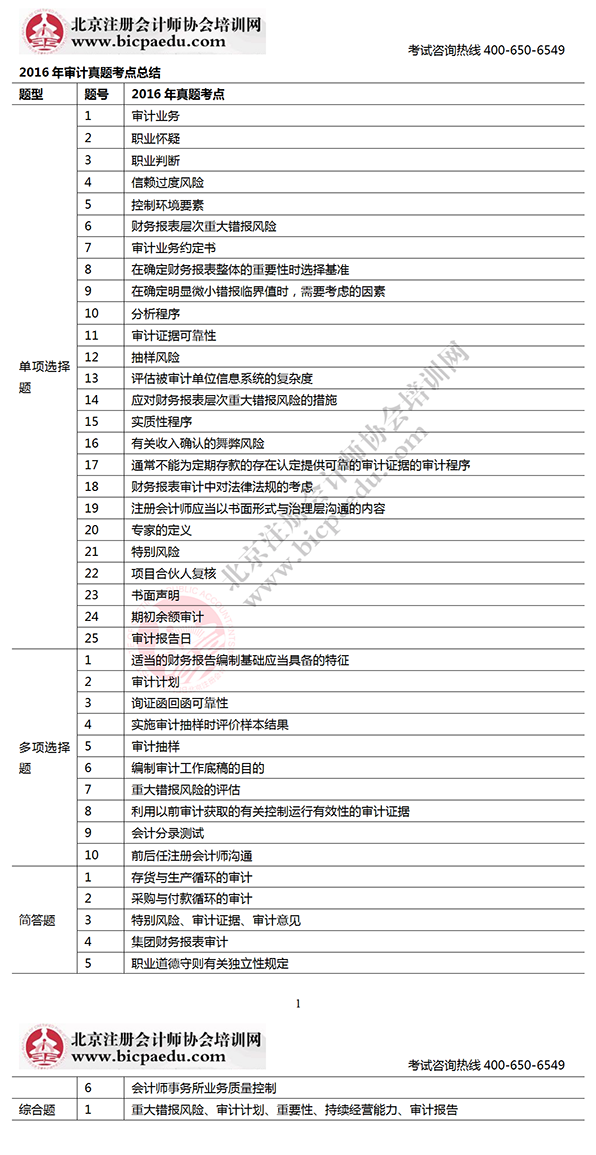 2016注會考試審計考點.png