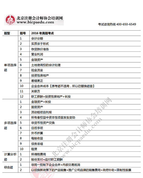2016注會考試會計考點.png