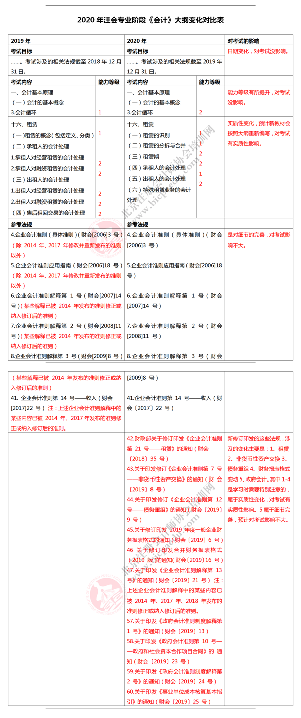 注會會計考綱變化.png