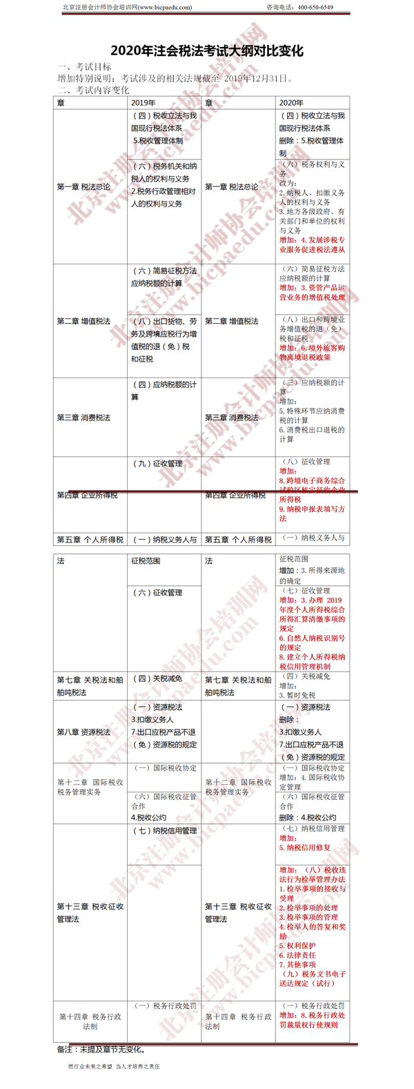 注冊會計師考試《稅法》大綱變化 .png