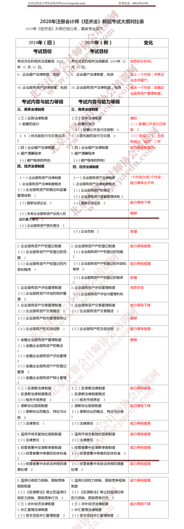 注冊會計師考試《經濟法》考試大綱變化 .png