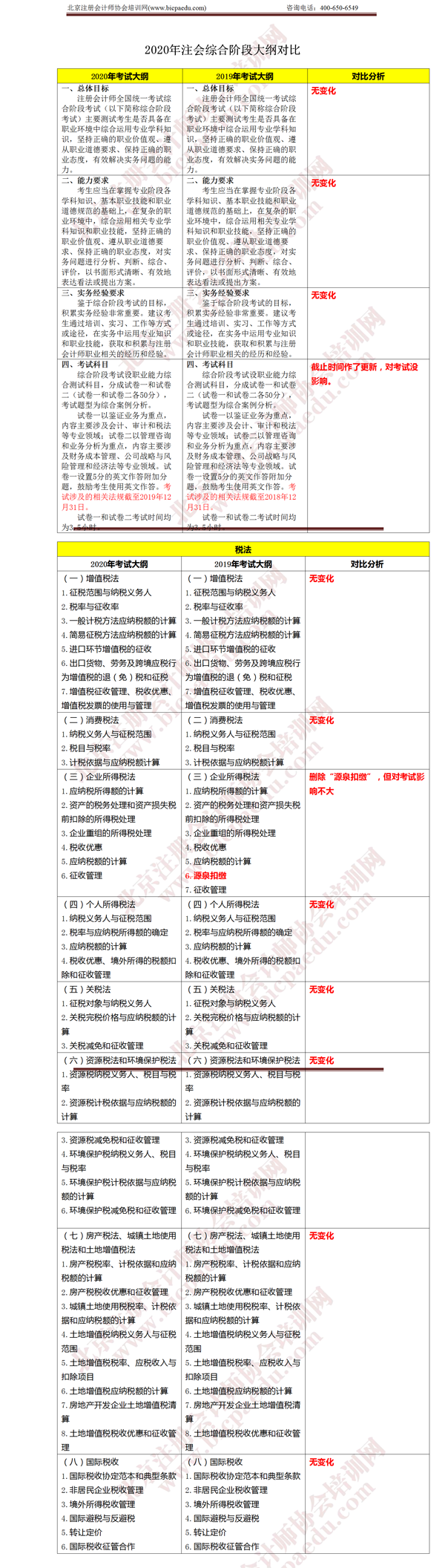 注冊會計師考試綜合階段《稅法》大綱變化 .png