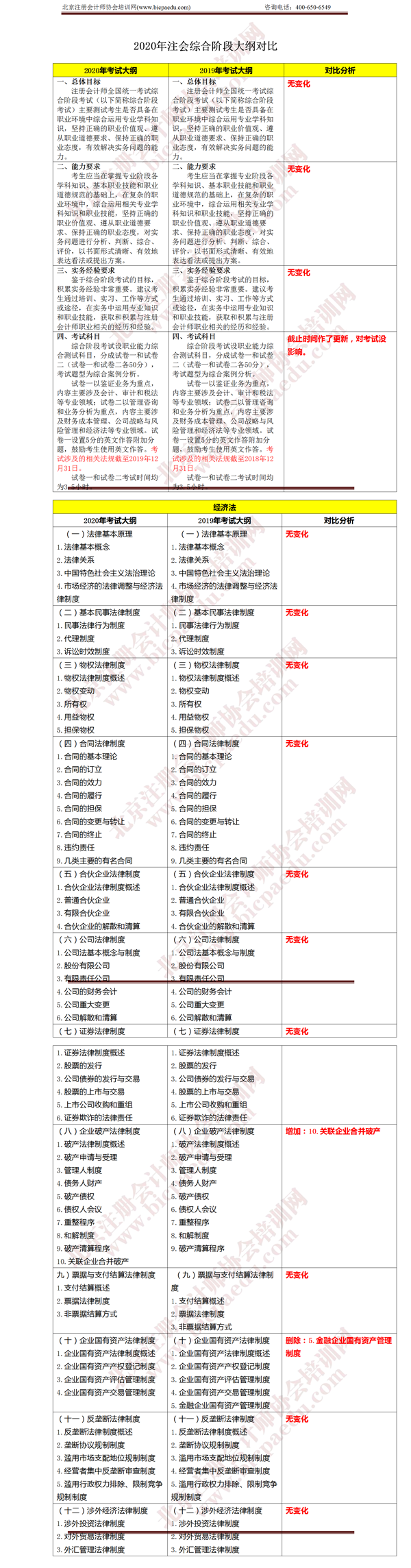 注冊會計師考試綜合階段《經(jīng)濟法》大綱變化 .png