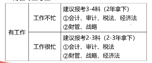 注冊會計師考試科目搭配建議
