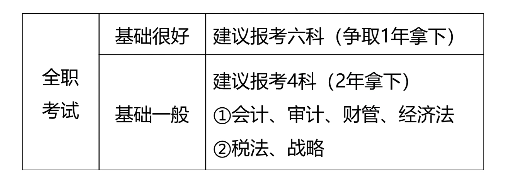 注冊會計師考試科目搭配建議