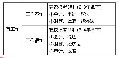 注冊會計師考試科目搭配建議