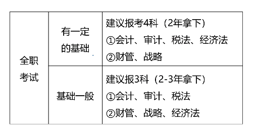 注冊會計師考試科目搭配建議