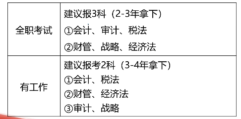 注冊會計師考試科目搭配建議