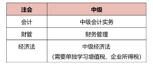 注冊會計師考試科目搭配建議