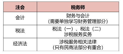 注冊會計師考試科目搭配建議