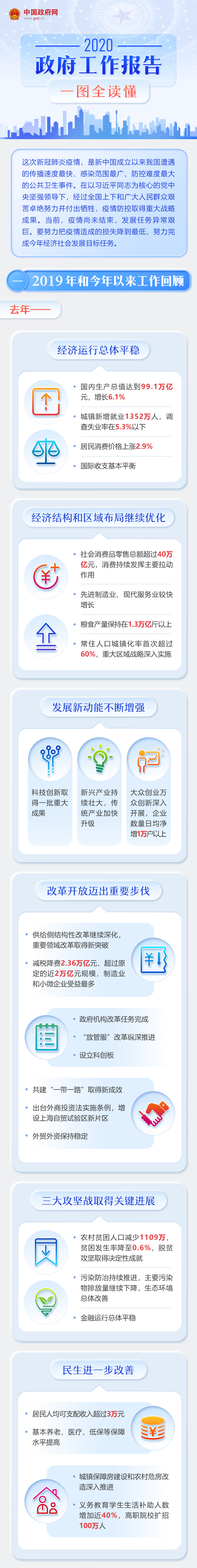 【CPA快訊】最全！一圖讀懂2020年《政府工作報告》 