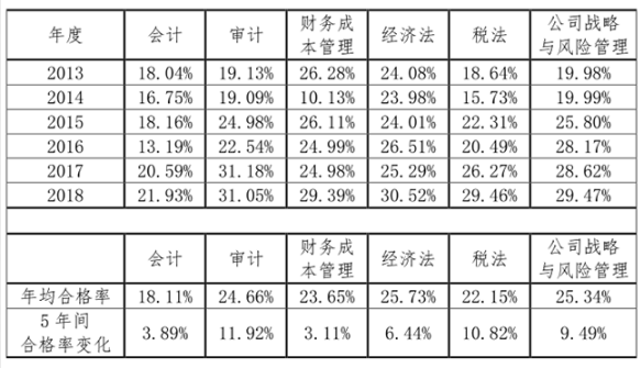 注會考試通過率.png
