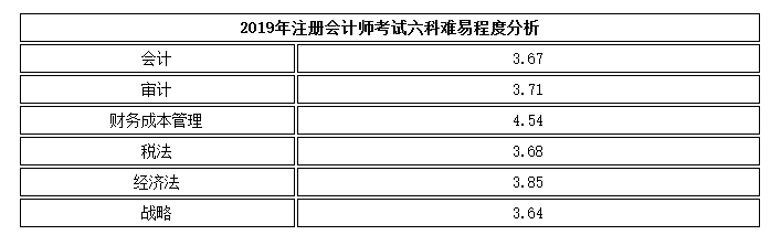注會考試難易度