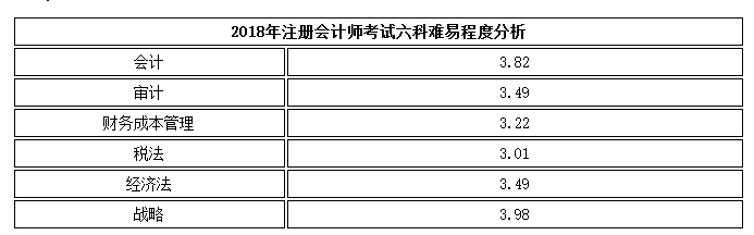 注會考試難易度.png