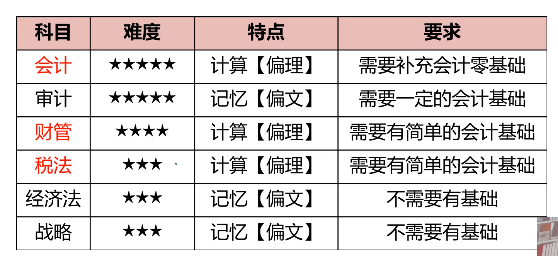 注會考試難度有多大