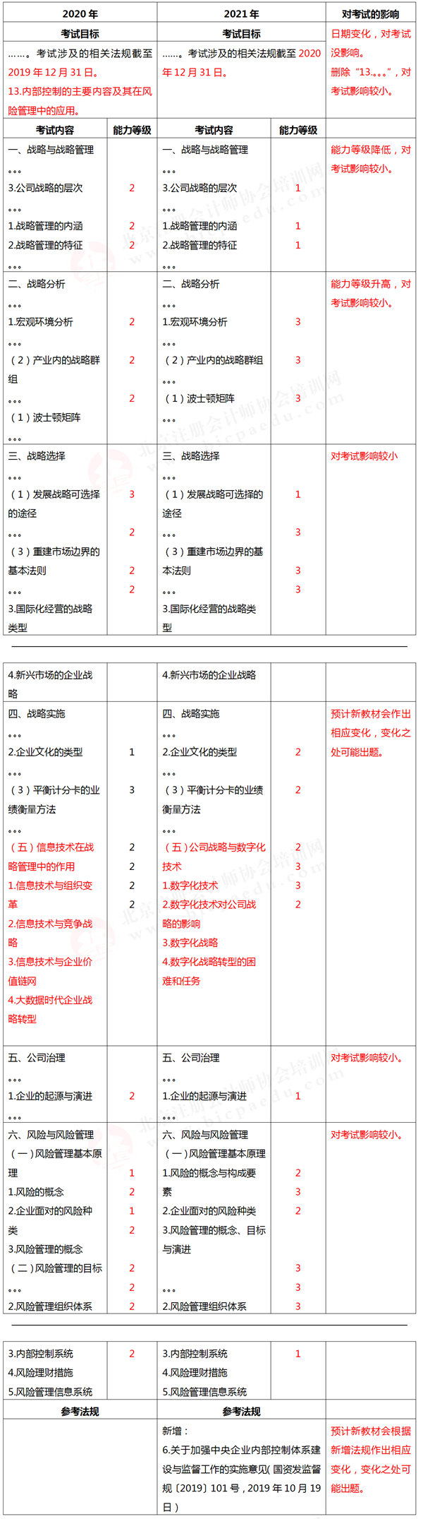 注冊會計師考試大綱