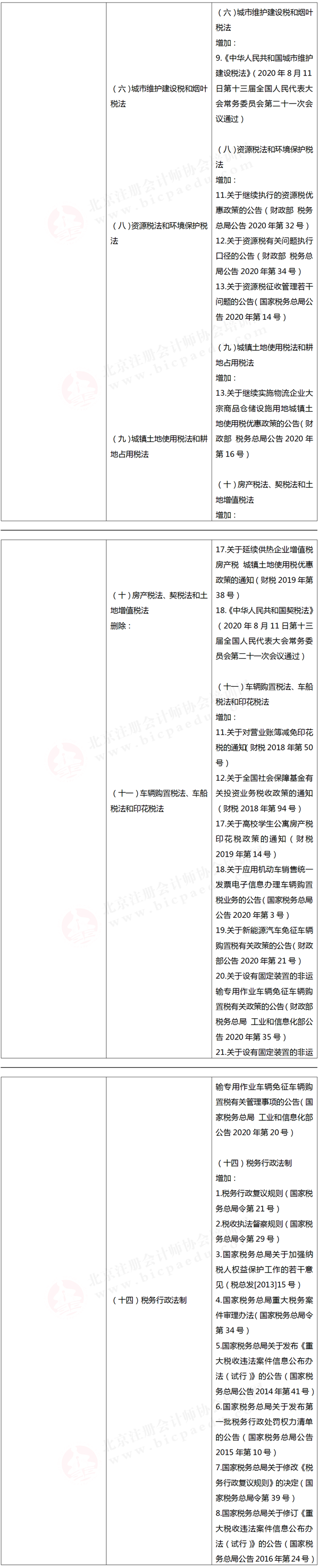 注冊會計師考試大綱
