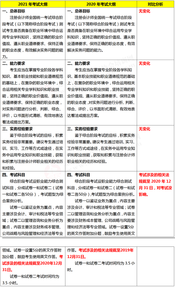 注冊會計師綜合階段考試大綱