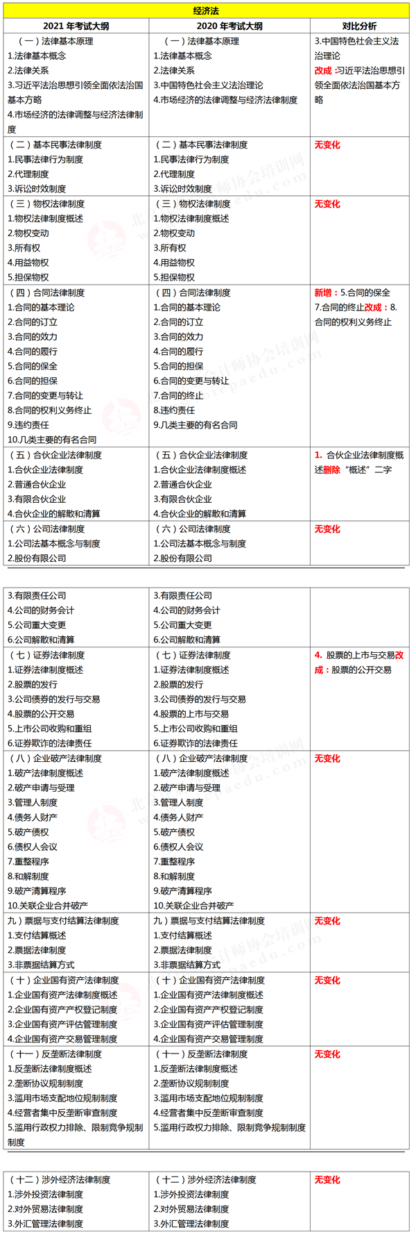 注冊會計師綜合階段考試大綱