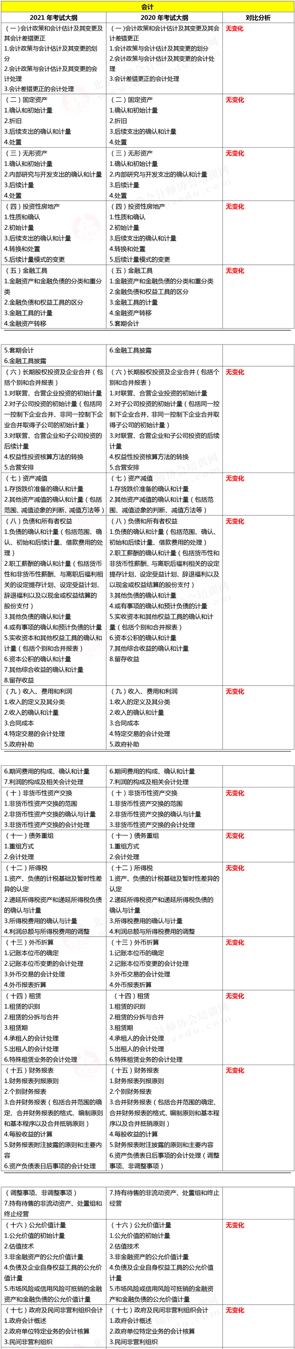注冊會計師綜合階段考試大綱