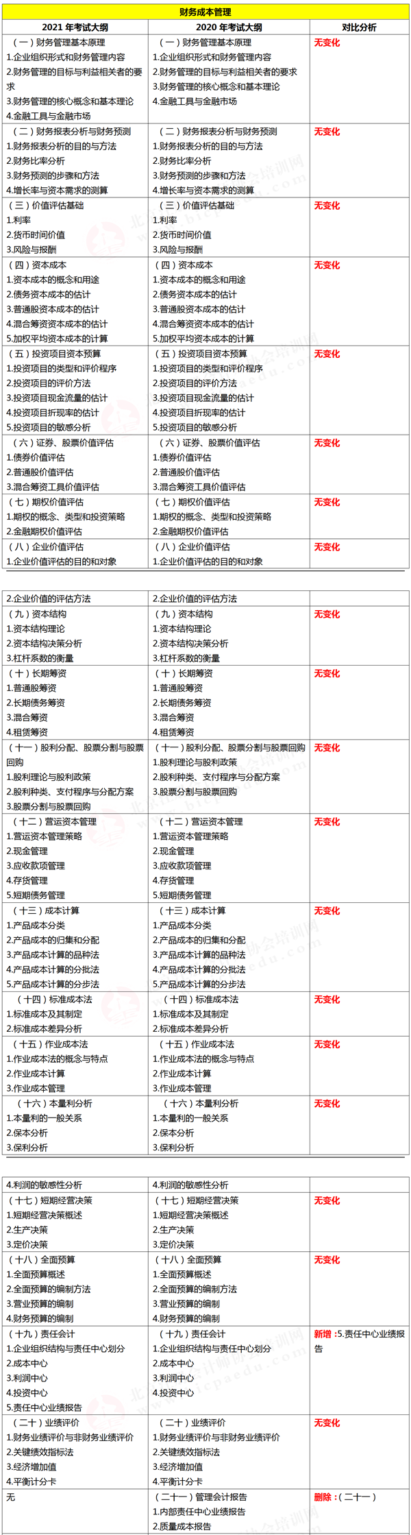 注冊會計師綜合階段考試大綱